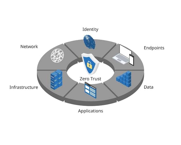 A diagram representing a Zero Trust Architecture. The diagram shows multiple layers of security checks between users/devices and the data they are trying to access. There are indicators for authentication, authorization, endpoint security, and network segmentation.